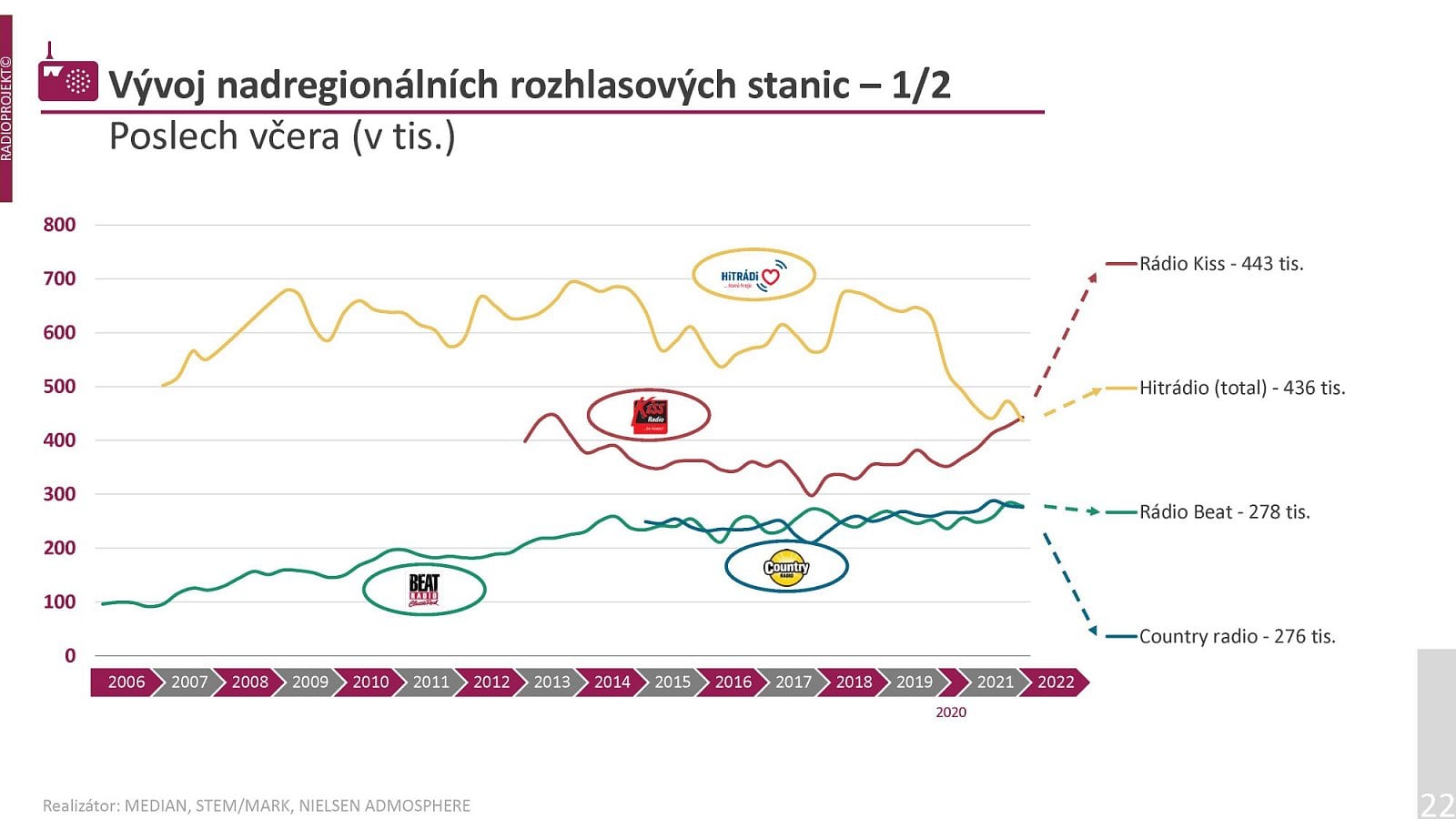 Podrobná data o poslechovosti rozhlasových stanic v prvním pololetí roku 2022.