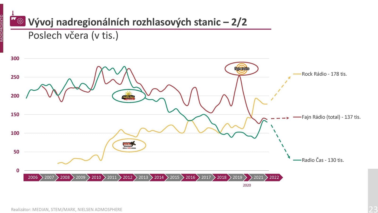 Podrobná data o poslechovosti rozhlasových stanic v prvním pololetí roku 2022.