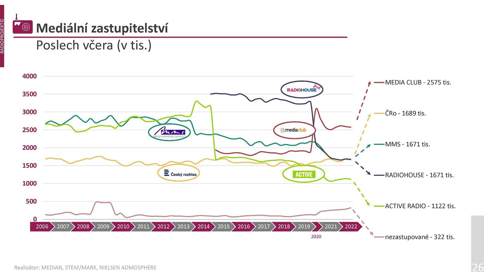 Podrobná data o poslechovosti rozhlasových stanic v prvním pololetí roku 2022.