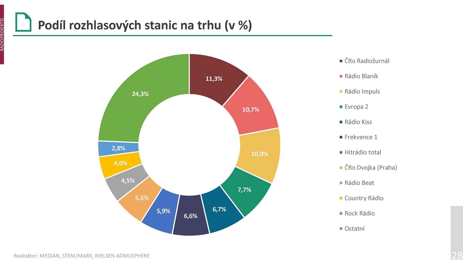 Podrobná data o poslechovosti rozhlasových stanic v prvním pololetí roku 2022.