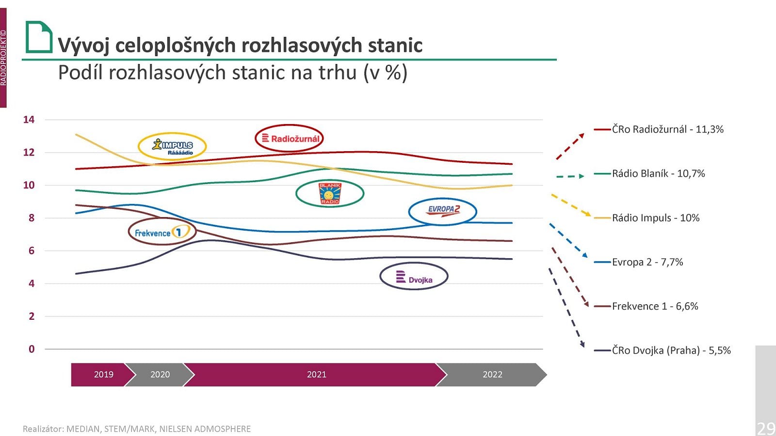 Podrobná data o poslechovosti rozhlasových stanic v prvním pololetí roku 2022.