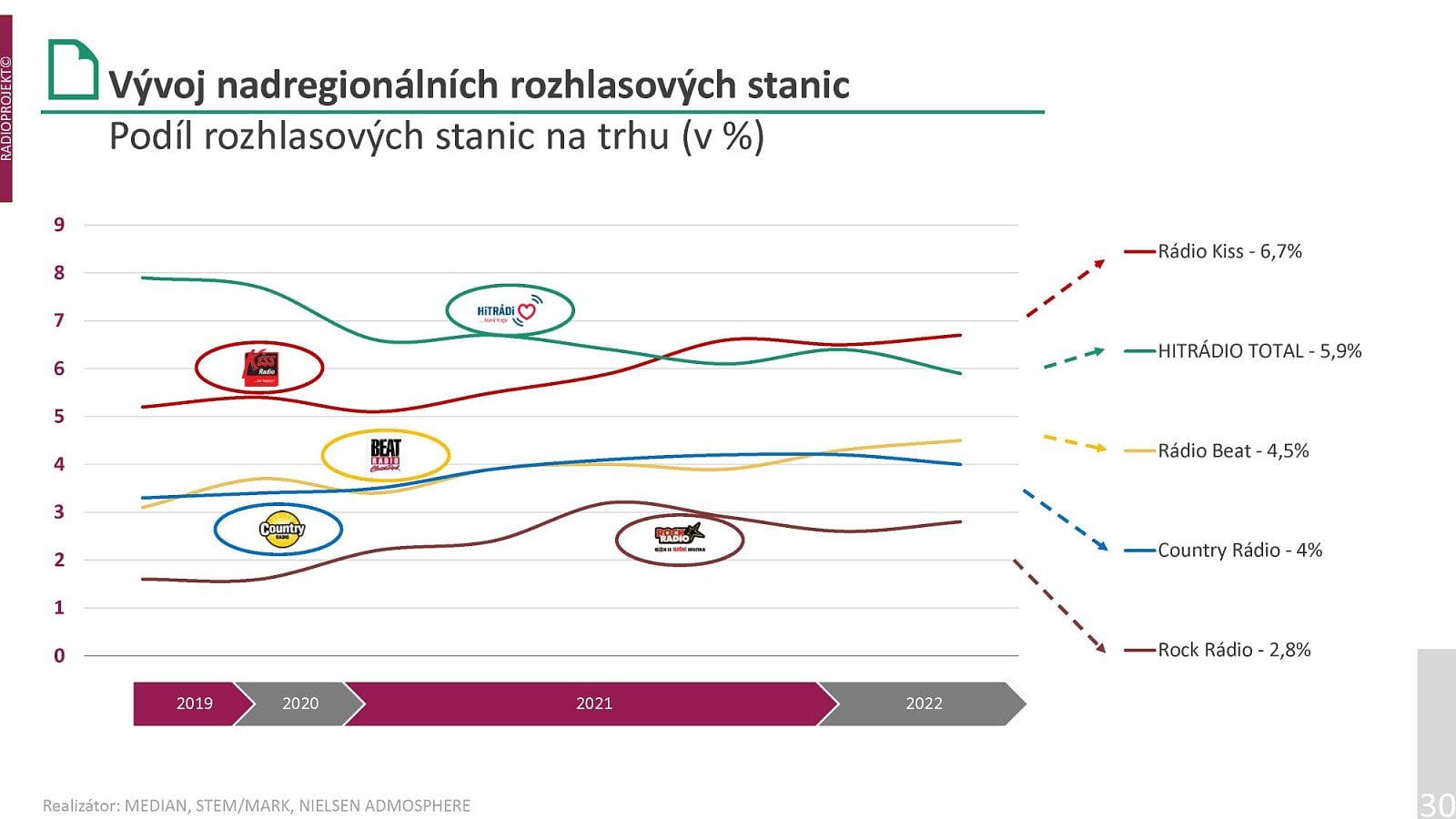 Podrobná data o poslechovosti rozhlasových stanic v prvním pololetí roku 2022.