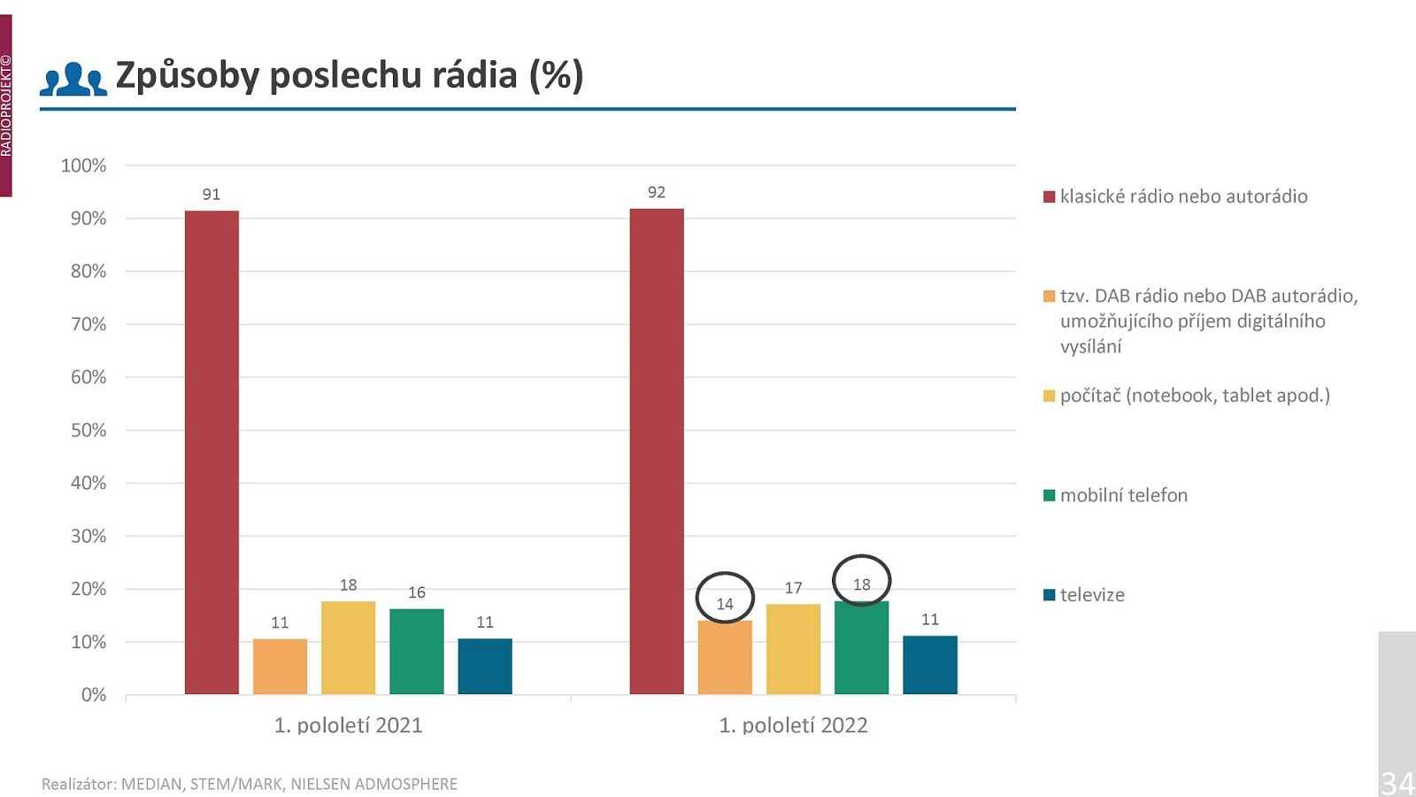 Podrobná data o poslechovosti rozhlasových stanic v prvním pololetí roku 2022.