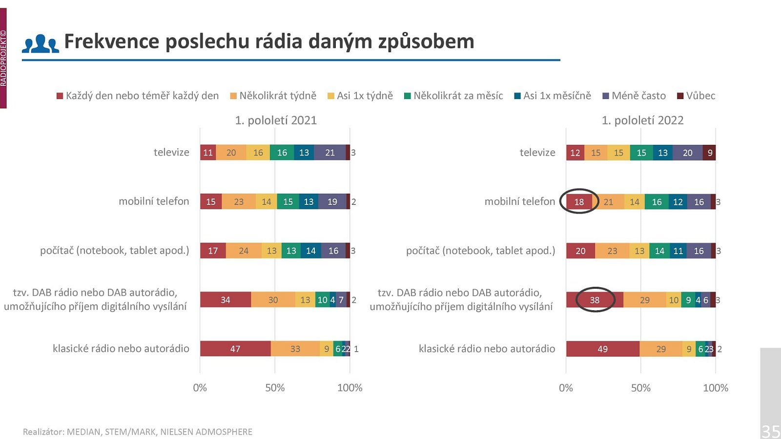 Podrobná data o poslechovosti rozhlasových stanic v prvním pololetí roku 2022.