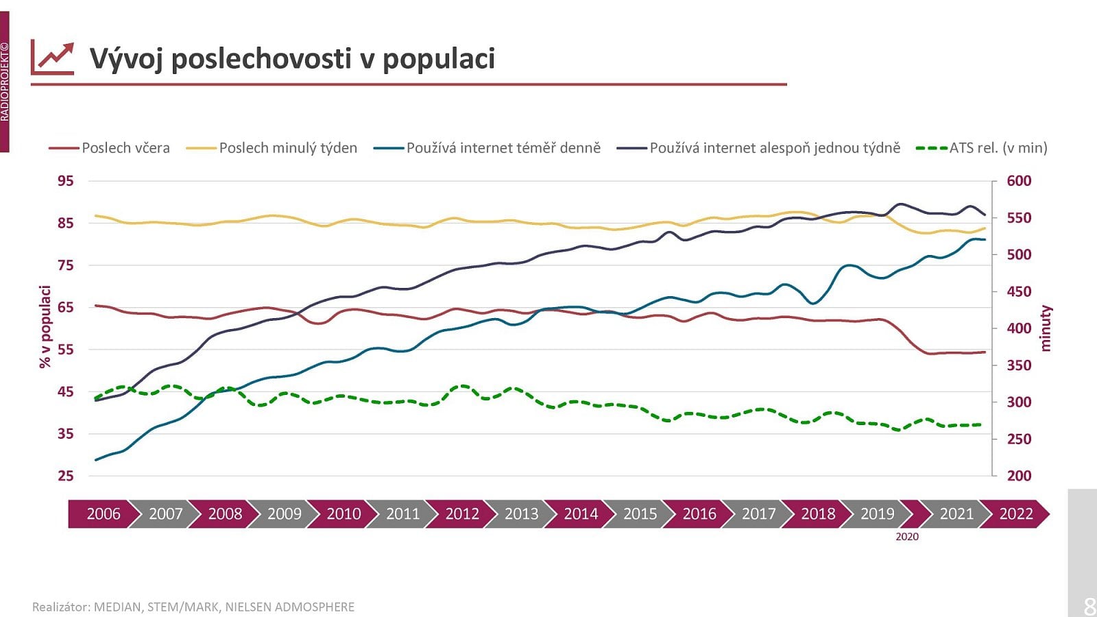 Podrobná data o poslechovosti rozhlasových stanic v prvním pololetí roku 2022.