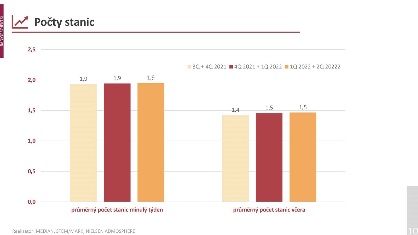 Podrobná data o poslechovosti rozhlasových stanic v prvním pololetí roku 2022.