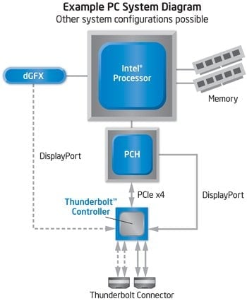 Schéma rozhraní Intel Thunderbolt