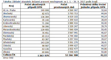 Základní ukazatele dočasné pracovní neschopnosti za 1. 1. - 30. 9. 2017 podle krajů