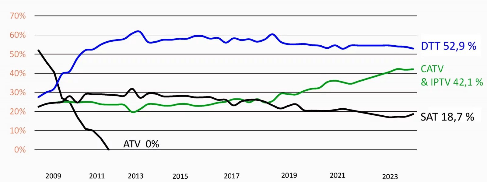 Vývoj zastoupení různých způsobů příjmu televizního signálu v českých domácnostech na základě dat z dlouhodobého výzkumu Asociace televizních organizací. Domácnosti mohou kombinovat více typů příjmu. Výrazně roste zájem o IPTV, zatímco satelit je na ústupu.