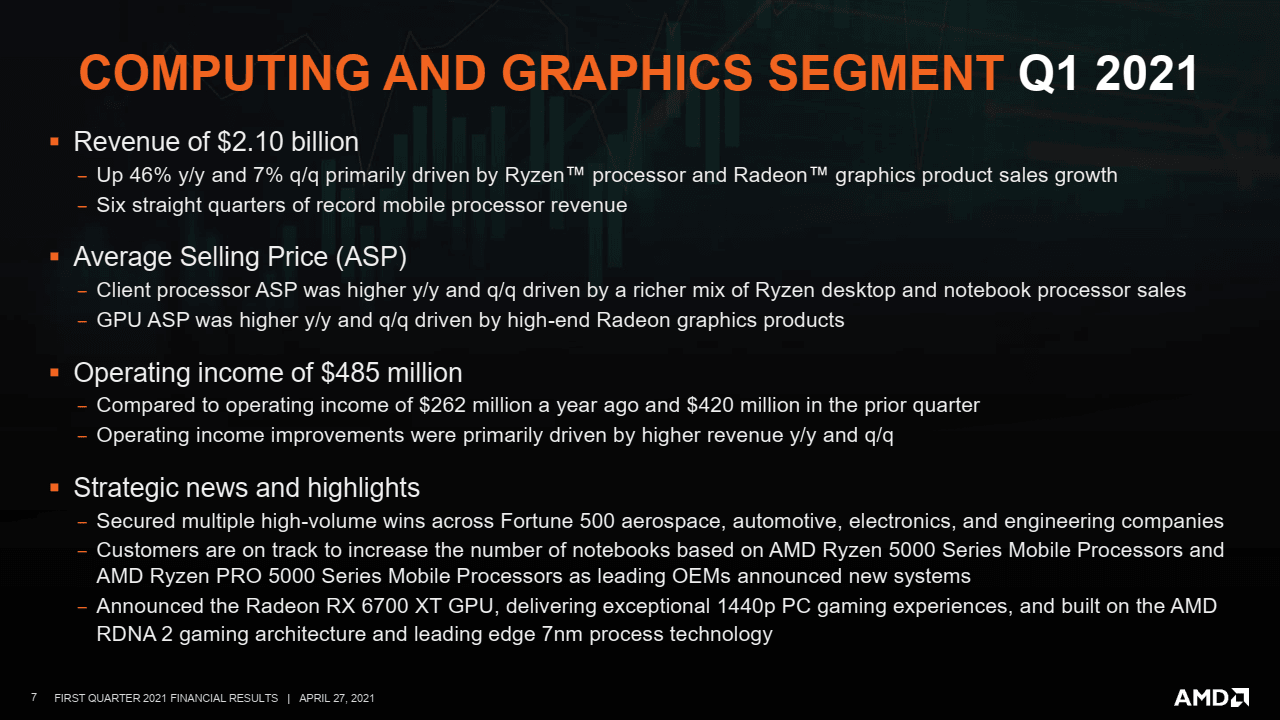 2021-04-Finanční-výsledky-AMD-za-Q1-2021-divize-Computing-and-Gr