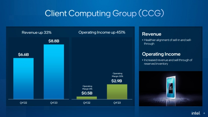 Finanční výsledky Intelu za Q4 2023 - Client Computing Group