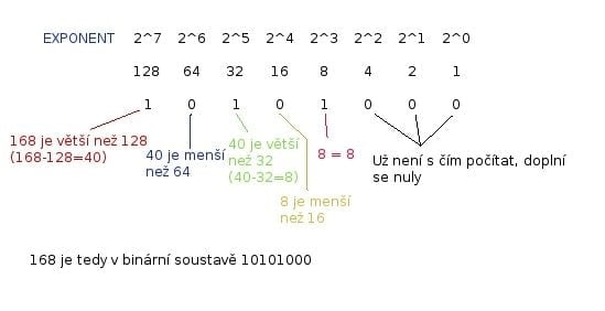 <p>Ukázka převodu mezi dekadickou a binární soustavou</p>