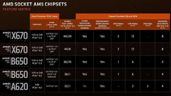 Tabulka konektivity platformy AM620 s procesory Ryzen 7000