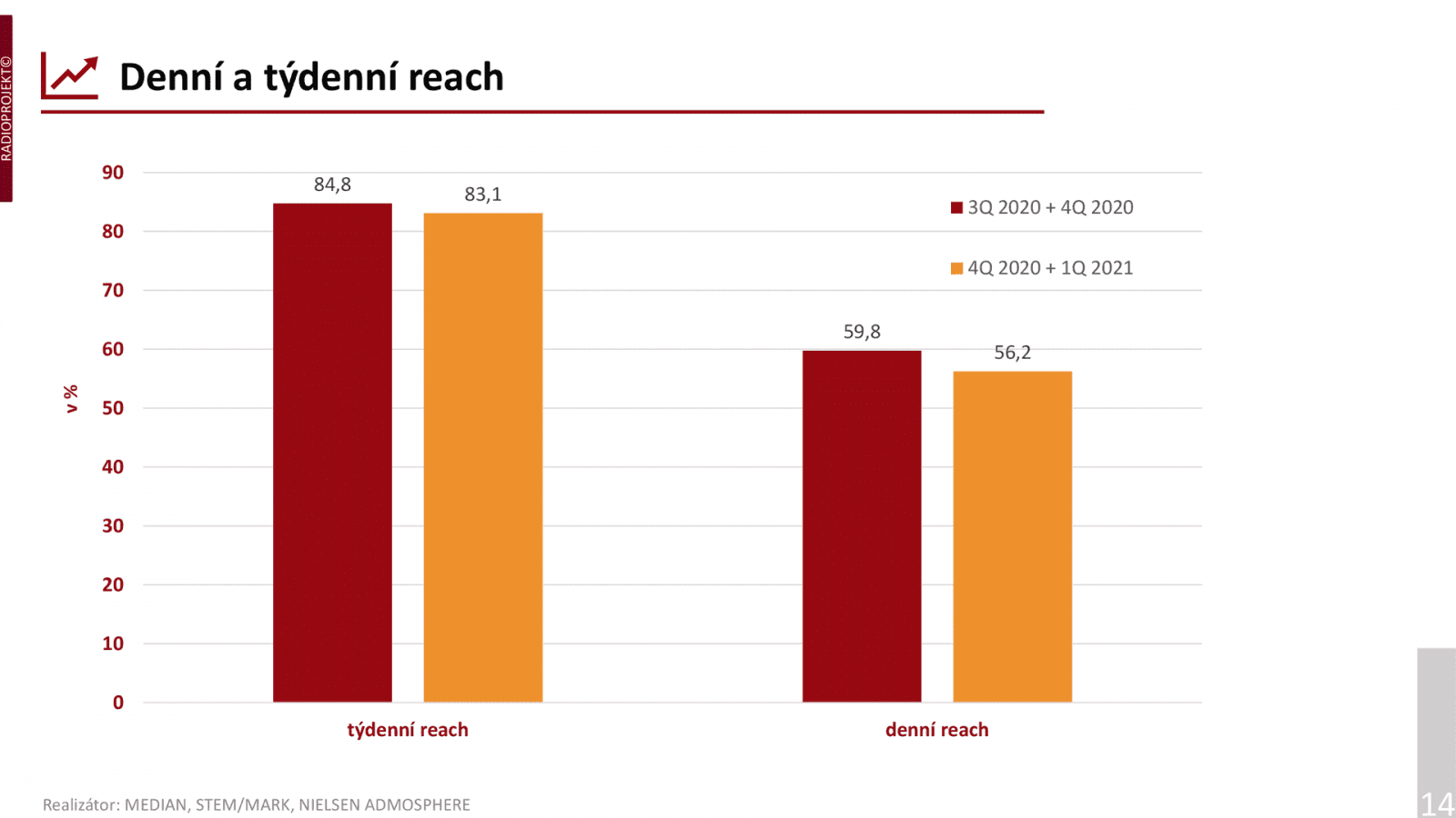 Aspoň na chvíli poslouchá rádio během týdne 83,1 % populace. Je to o něco méně než v předchozím období. Snížil se také denní zásah rádií, a to na současných 56,2 % populace.