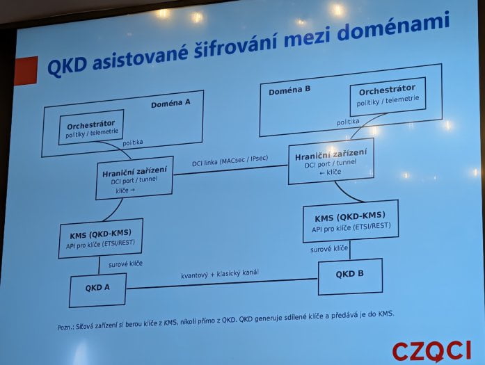 Autor: Jan Sedlák QKD a asistované šifrování mezi doménami