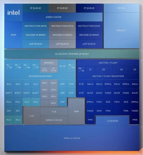 Schéma jádra Intel Skymont