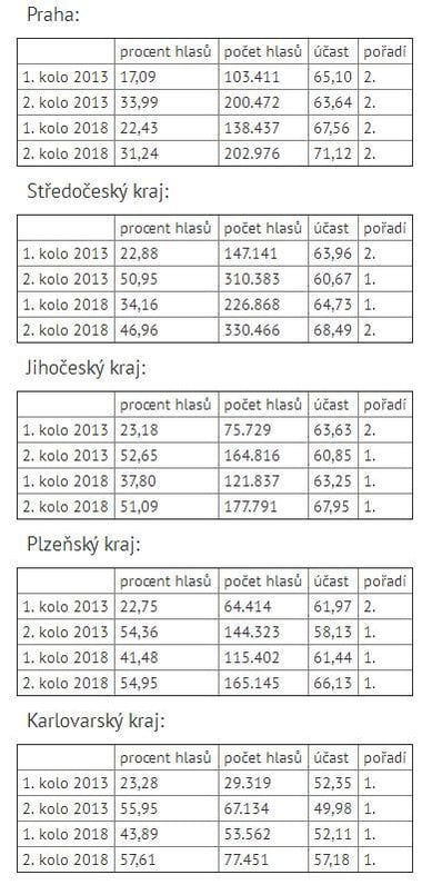 2011-03-srovnc3a1nc3ad-vc3bdsledkc5af-miloc5a1e-zemana-ve-volbc3