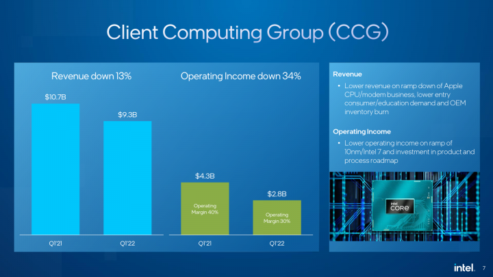 Finanční výsledky Intelu za Q1 2022 výsledky divize Client Computing Group