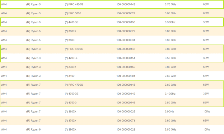 Modely APU Ryzen 4000G a 4000GE v seznamu podporovaných CPU desky Biostar B550GTQ