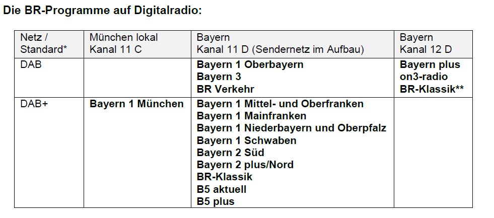 Nové rozločení stanic Bavorského rozhlasu platné od 17. prosince 2012