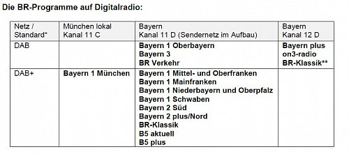 Nové rozločení stanic Bavorského rozhlasu platné od 17. prosince 2012