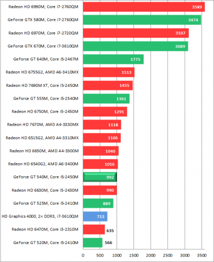 Dell XPS 15 L502x - screenshoty a grafy