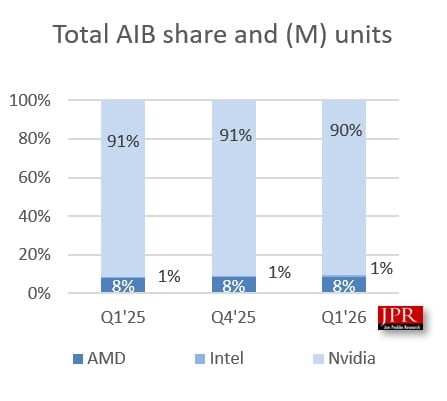 Tržní podíly výrobců GPU za Q1 2026 (jen samostatné desktopové karty)