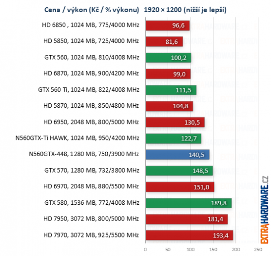 graf poměr cena výkon při rozlišení 1920x1200 bodů