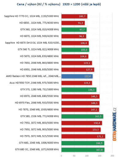 graf poměr cena výkon při rozlišení 1920x1200 bodů