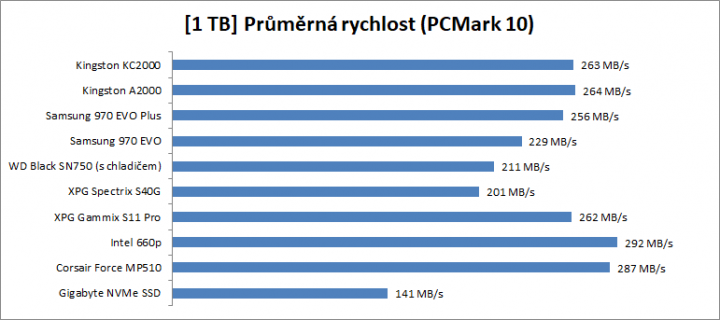 Test SSD 2019 1TB PCMark 10