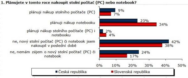 Češi i Slováci chtějí kupovat zejména notebooky