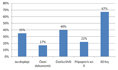 Snížení výdrže baterie v procentech oproti maximální udávané hodnotě