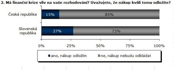 Stav světové ekonomiky ovlivňuje rozhodování o nákupu IT