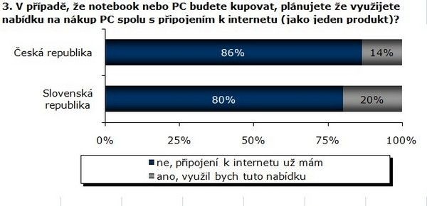 Významné procento zákazníků můžete oslovit nabídkou notebooku s datovým tarifem