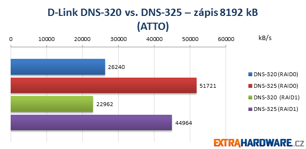 D-Link NAS Duel ATTO