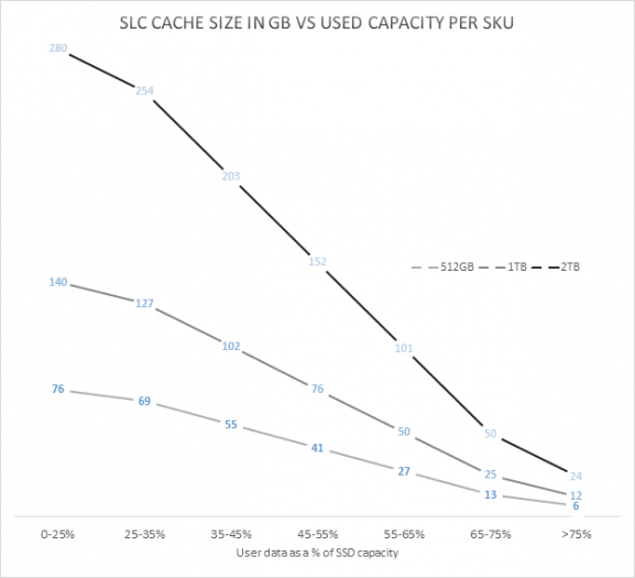 Grafy kapacit pseudoSLC cache u Intel SSD 660p dle zaplnění (Zdroj: AnandTech)