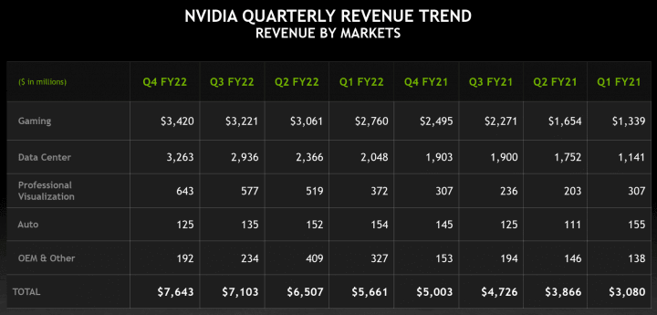 Tržby Nvidie za Q4 FY2022 trend tržeb za posledních osm čtvrtletí