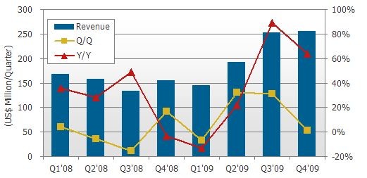 Podle poslední zprávy analytické společnosti DisplaySearch obrat trhu s OLED displeji překonal svůj rekord, když zaznamenal pro třetí čtvrtletí 252 milionů dolarů, tedy 31% mezičtvrtletní nárůst na obratu