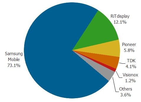 Jedničkou na trhu výroby OLED displejů zůstává Samsung Mobile Displays s podílem na obratu více jak 73 %. 