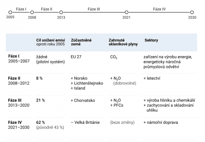 Autor: Faktaoklimatu.cz Fáze EU ETS