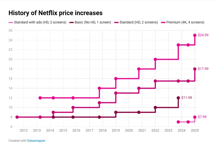 Historie cen předplatného Netflix