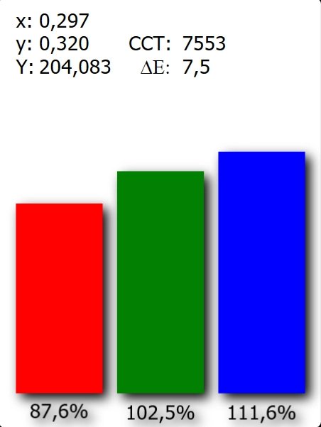 Podíl barevné složky a přesnost barev u živého režimu