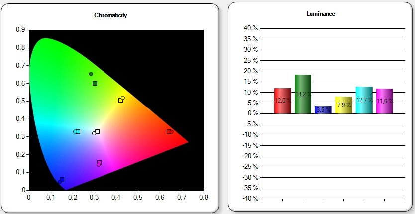 Podíl barevné složky a přesnost barev u živého režimu