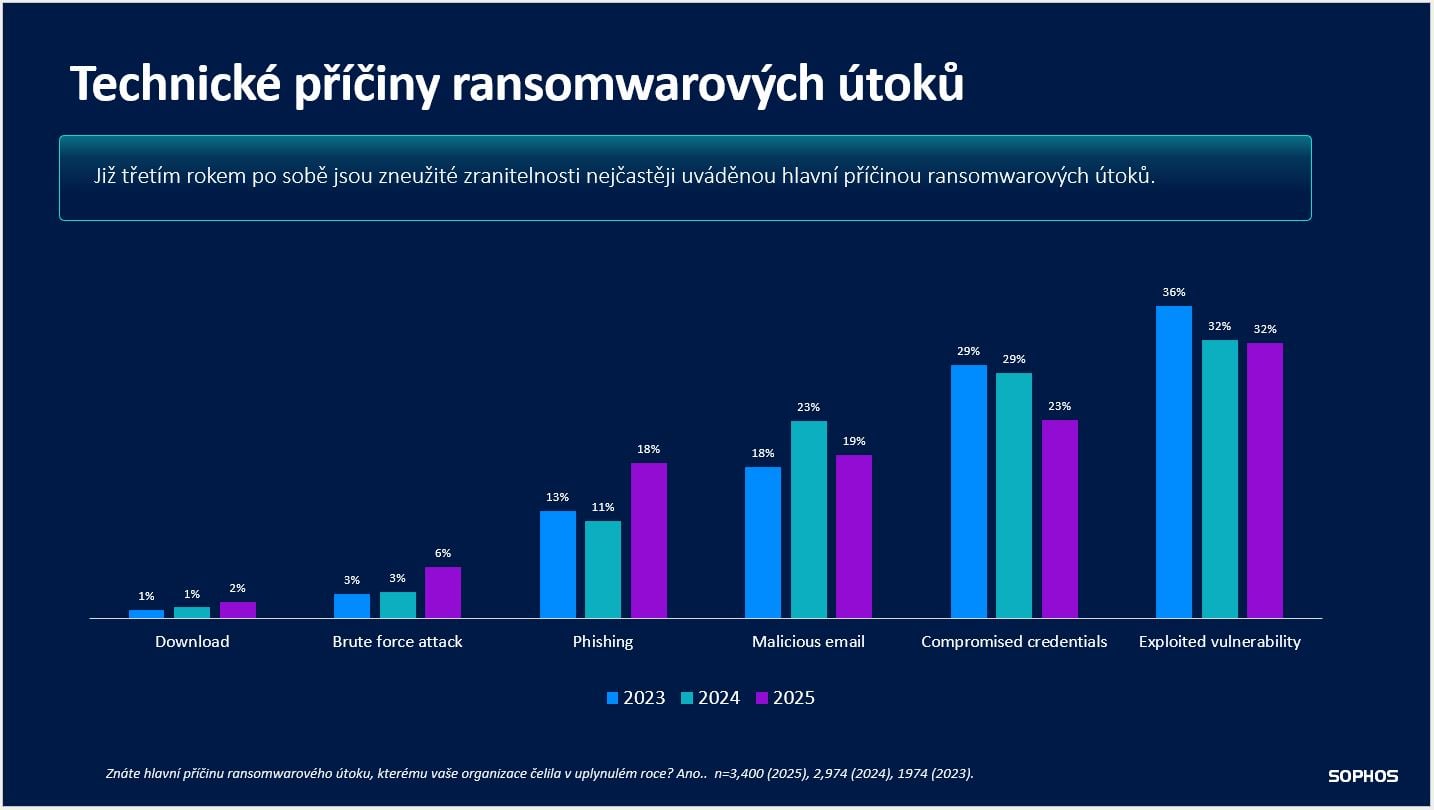 grafy ke studii Sophos State of Ransomware 2025