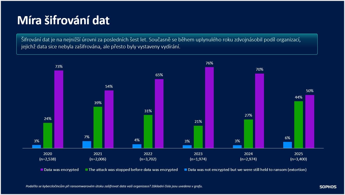 grafy ke studii Sophos State of Ransomware 2025