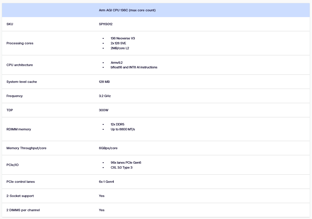 Specifikace procesoru Arm AGI