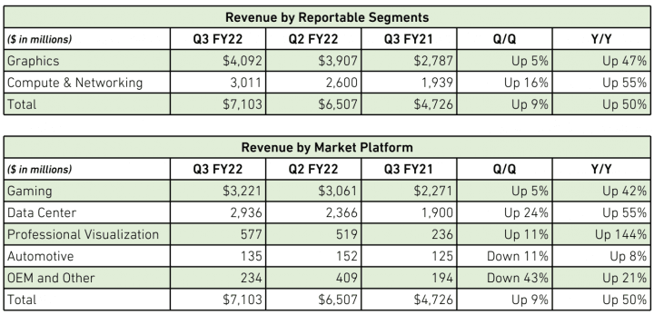 Finanční výsledky Nvidie za Q3 FY2022 rozdělení tržeb na jednotlivé segmenty