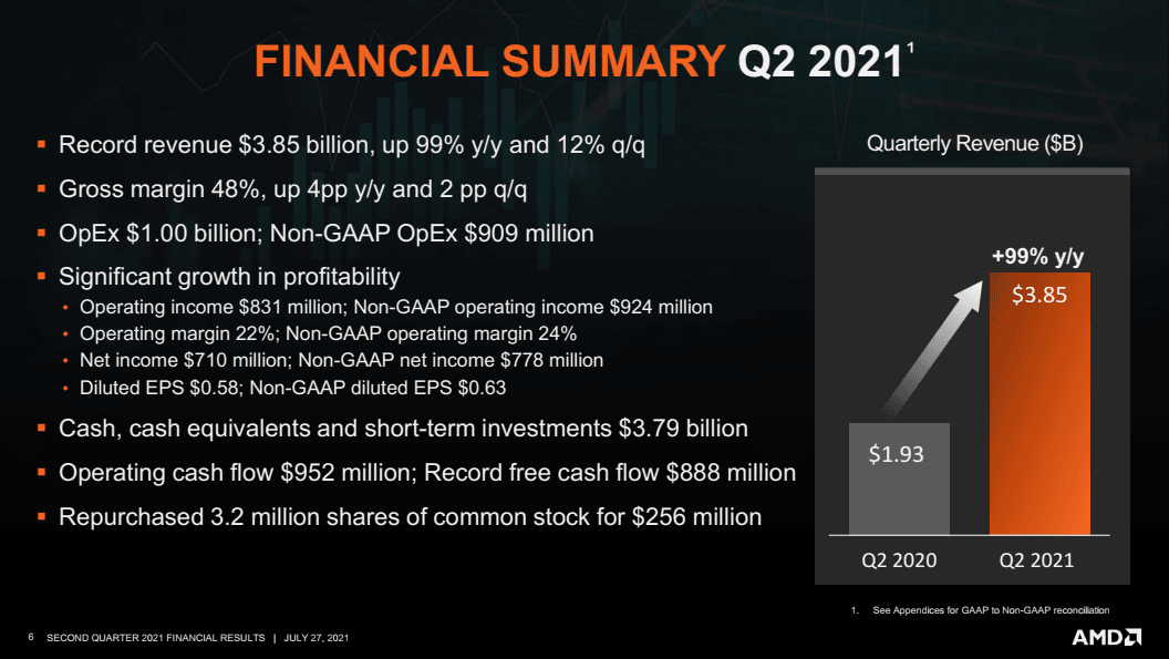 2021-07-Finanční-výsledky-AMD-za-Q2-2021-přehled.png