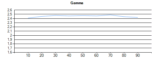 2020-05-Samsung-QLED-Q80T-sonda-Filmový-režim-gama.png