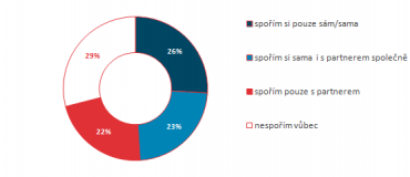 Jak si spoříte?